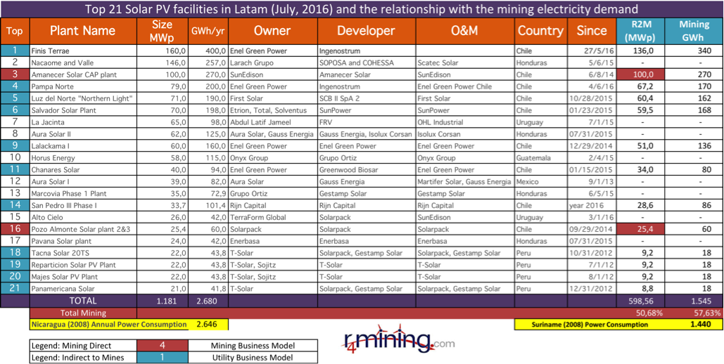 Top21SolarPV