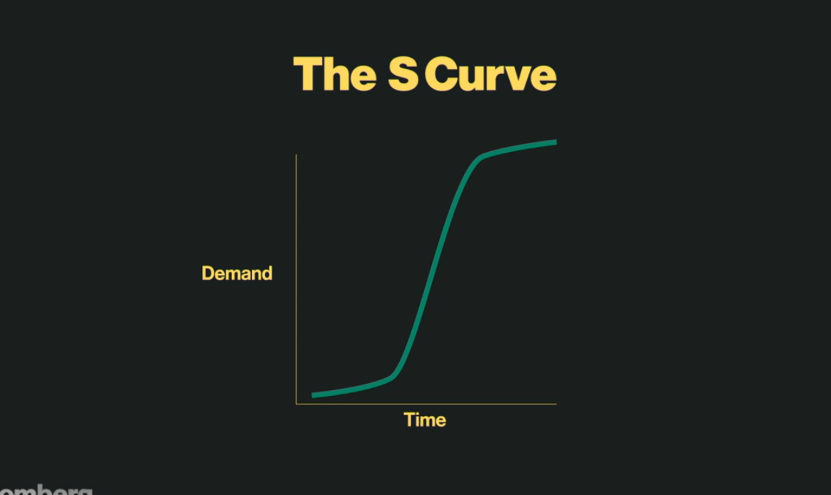 Scurve_technology