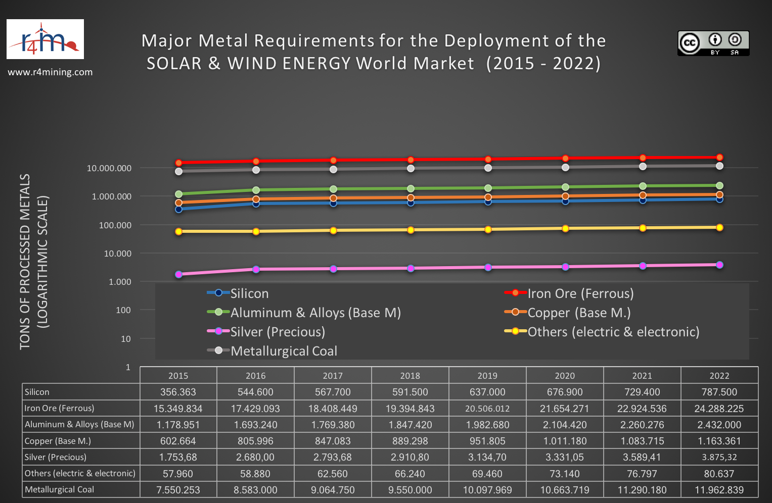 9 de 20 Metals Solar and Wind